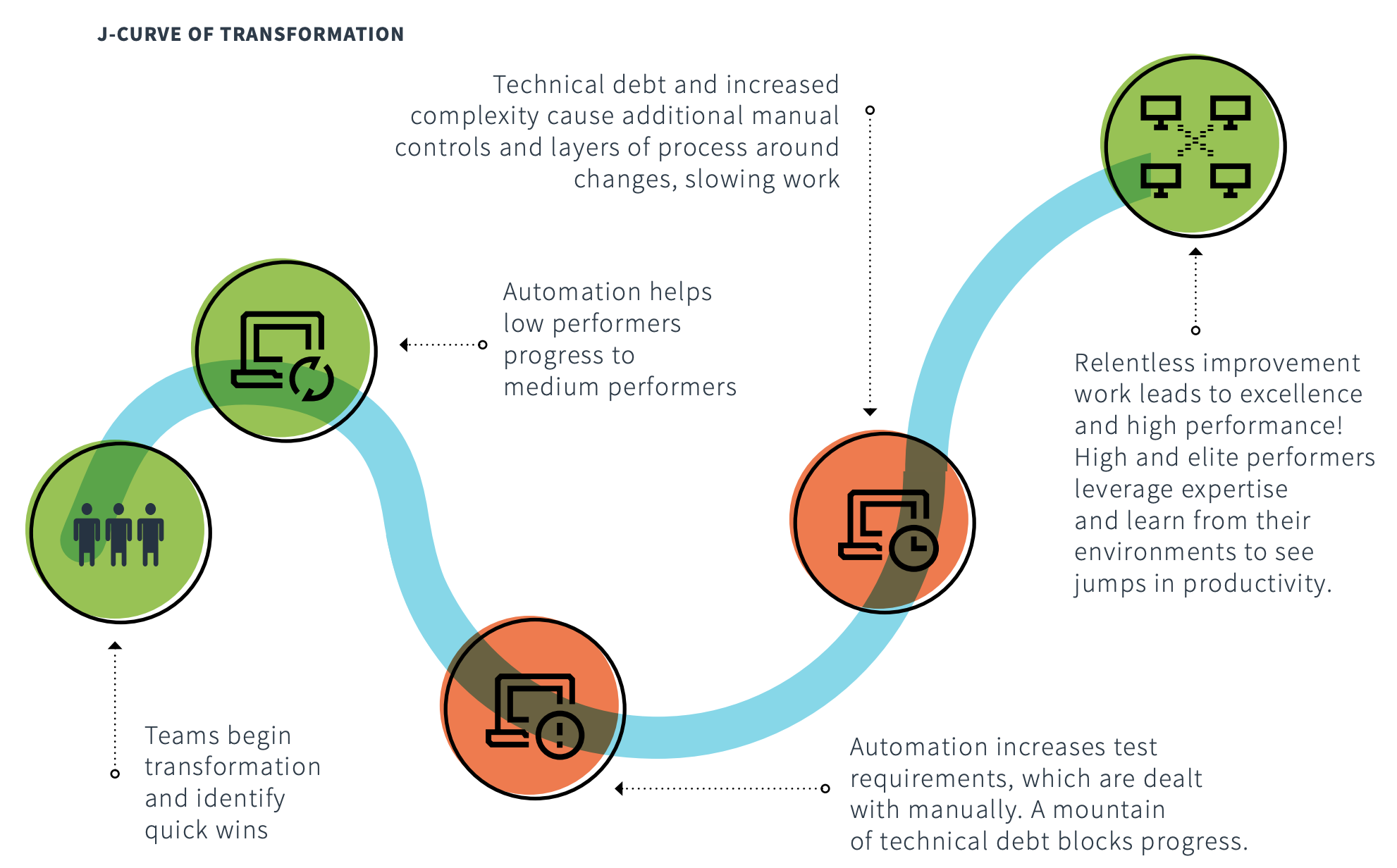 Diagram of the J curve of typical transformations, from the
2018 State of DevOps Report.